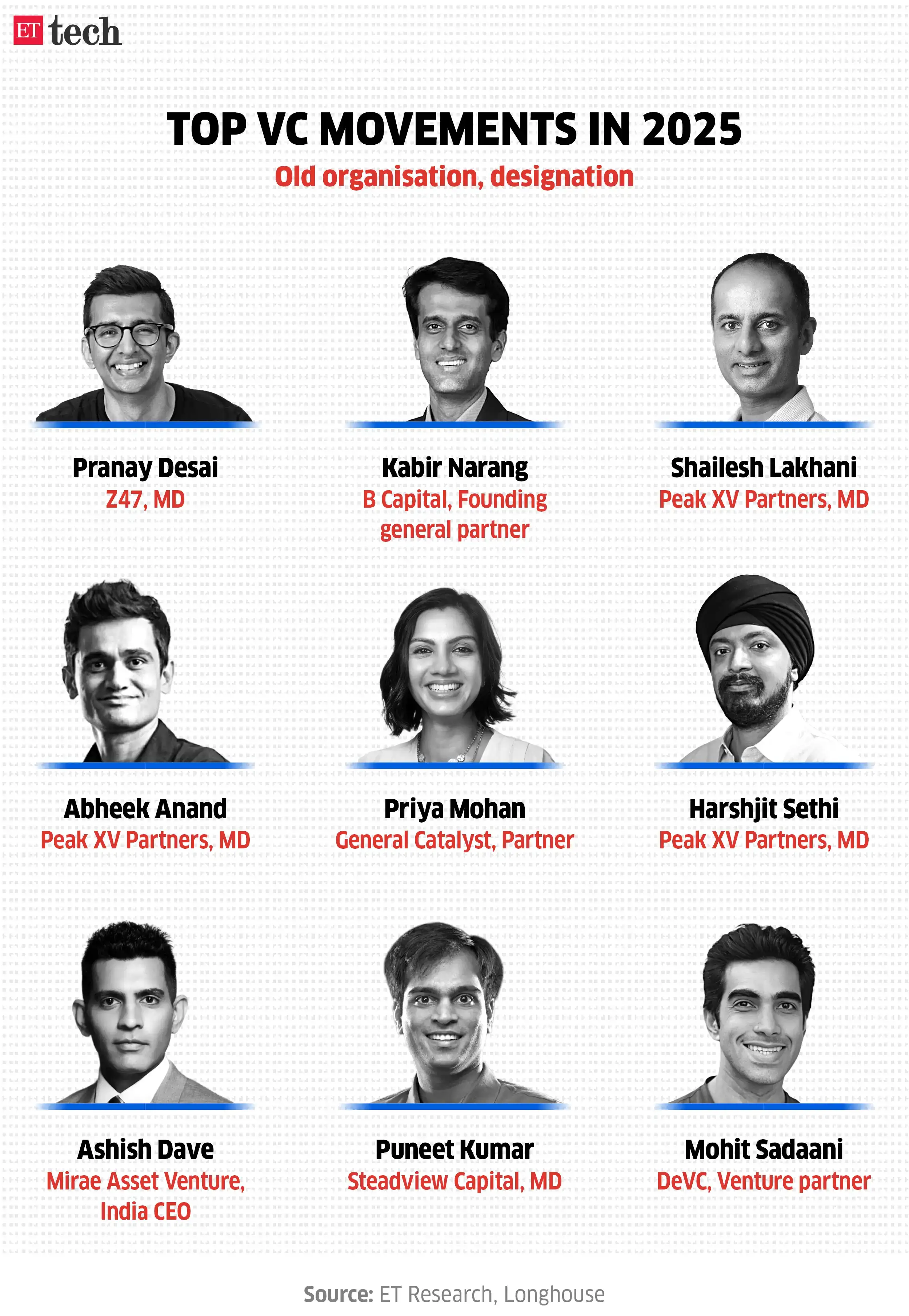 Top VC movements